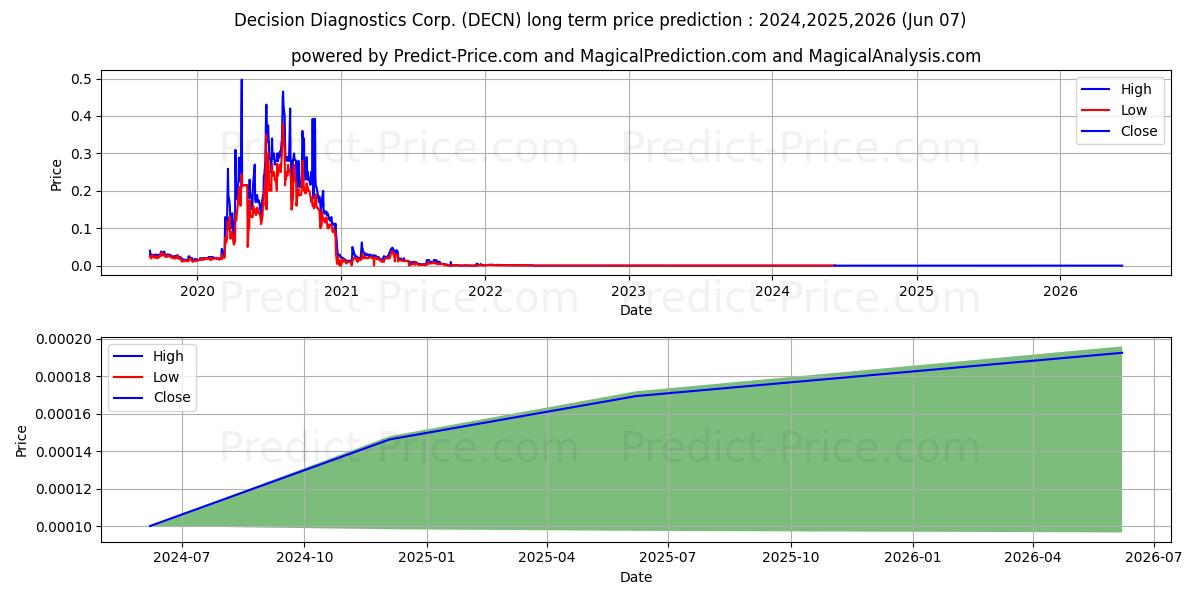 DECISION DIAGNOSTICS CORP stock long term price prediction: 2024,2025,2026|DECN: 0.0001