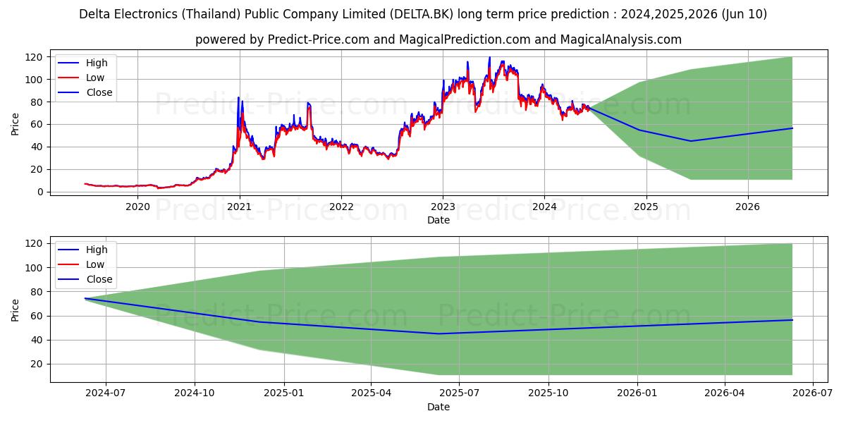 DELTA ELECTRONICS (THAILAND) stock long term price prediction: 2024,2025,2026|DELTA.BK: 103.325