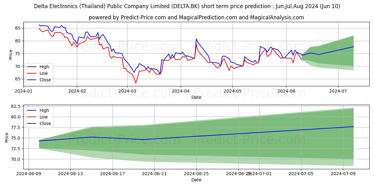 DELTA ELECTRONICS (THAILAND) stock short term price prediction: May,Jun,Jul 2024|DELTA.BK: 103.32
