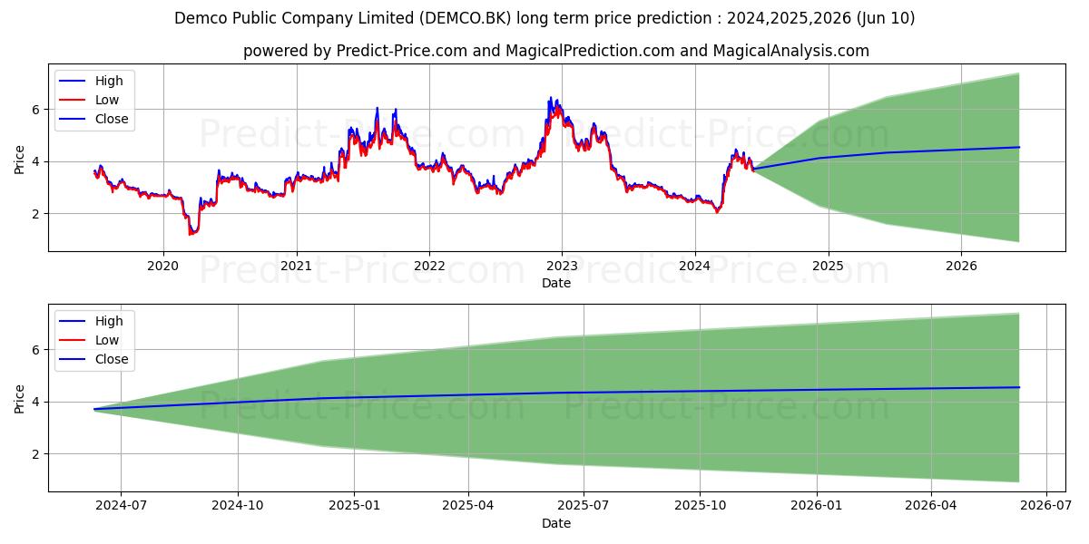 DEMCO PUBLIC COMPANY LIMITED stock long term price prediction: 2024,2025,2026|DEMCO.BK: 3.5291