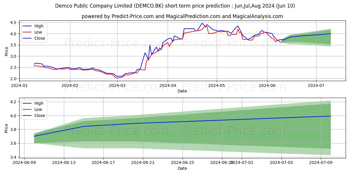DEMCO PUBLIC COMPANY LIMITED stock short term price prediction: May,Jun,Jul 2024|DEMCO.BK: 3.53