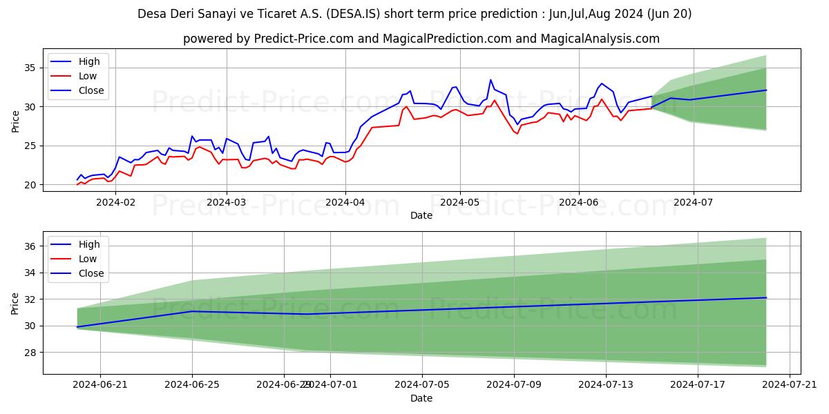 DESA DERI stock short term price prediction: May,Jun,Jul 2024|DESA.IS: 49.52