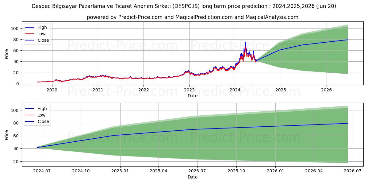 DESPEC BILGISAYAR stock long term price prediction: 2024,2025,2026|DESPC.IS: 89.6383