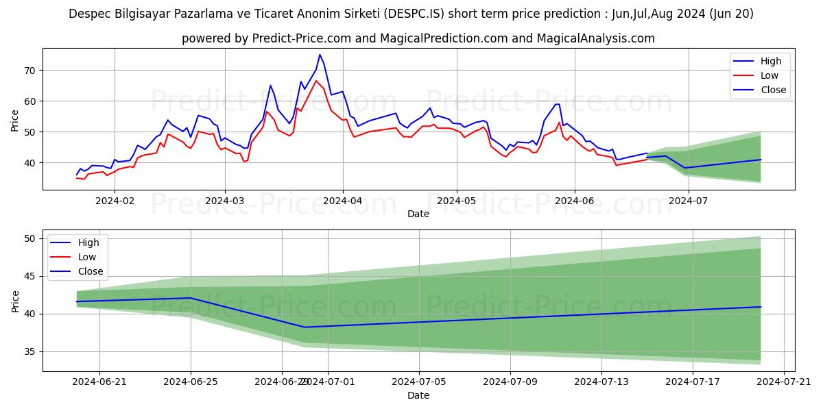 DESPEC BILGISAYAR stock short term price prediction: Jul,Aug,Sep 2024|DESPC.IS: 89.64