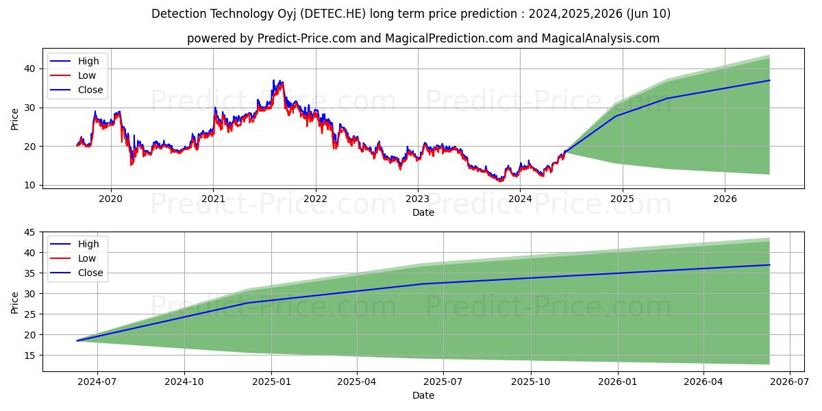 Detection Technology Oyj stock long term price prediction: 2024,2025,2026|DETEC.HE: 18.3801