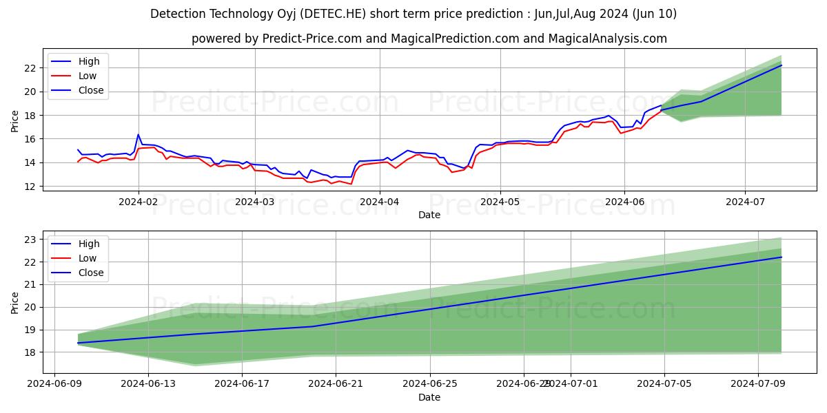 Detection Technology Oyj stock short term price prediction: May,Jun,Jul 2024|DETEC.HE: 18.38