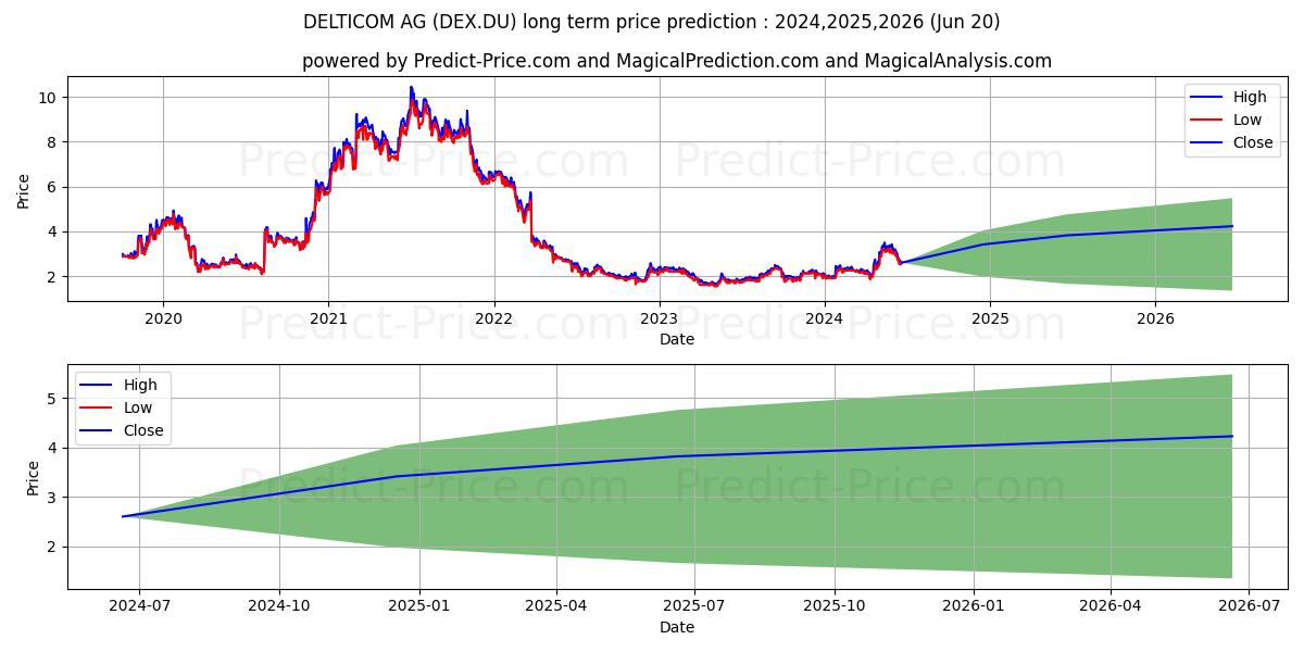 DELTICOM AG  NA O.N. stock long term price prediction: 2024,2025,2026|DEX.DU: 5.186