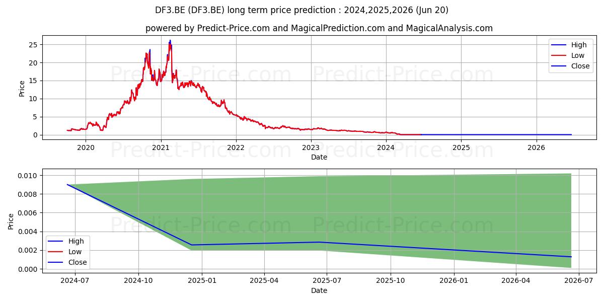 NAUTILUS INC. stock long term price prediction: 2024,2025,2026|DF3.BE: 0.0096