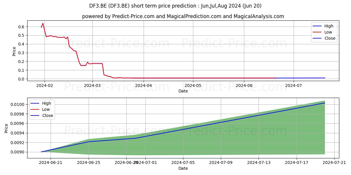 NAUTILUS INC. stock short term price prediction: Jul,Aug,Sep 2024|DF3.BE: 0.0096