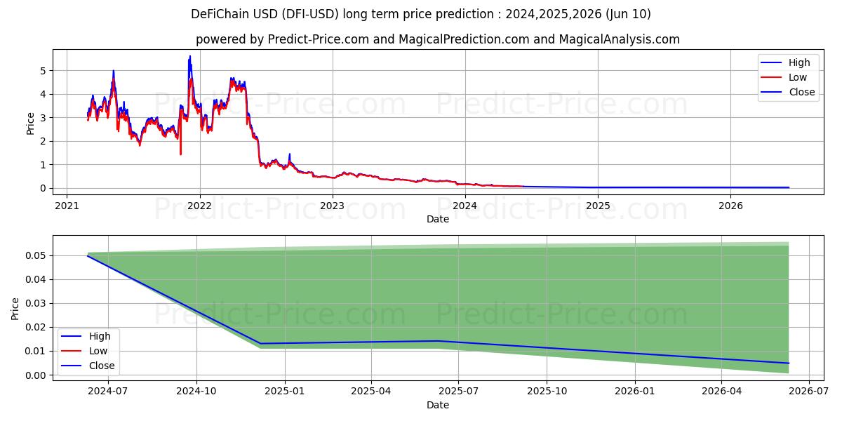 DeFiChain long term price prediction: 2024,2025,2026|DFI: 0.0837$
