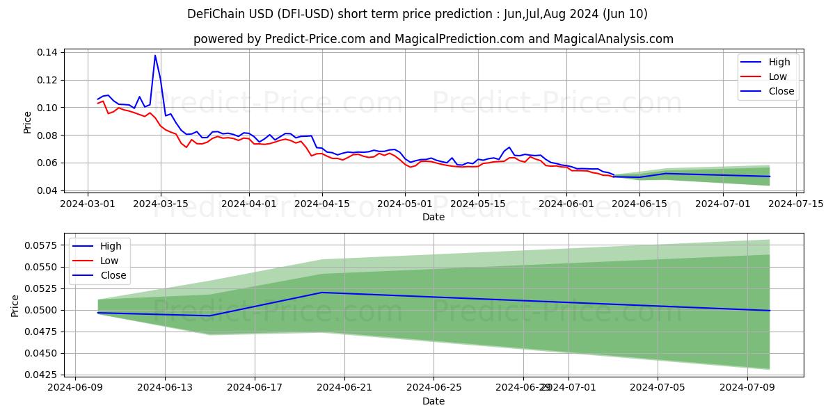 DeFiChain short term price prediction: May,Jun,Jul 2024|DFI: 0.084$