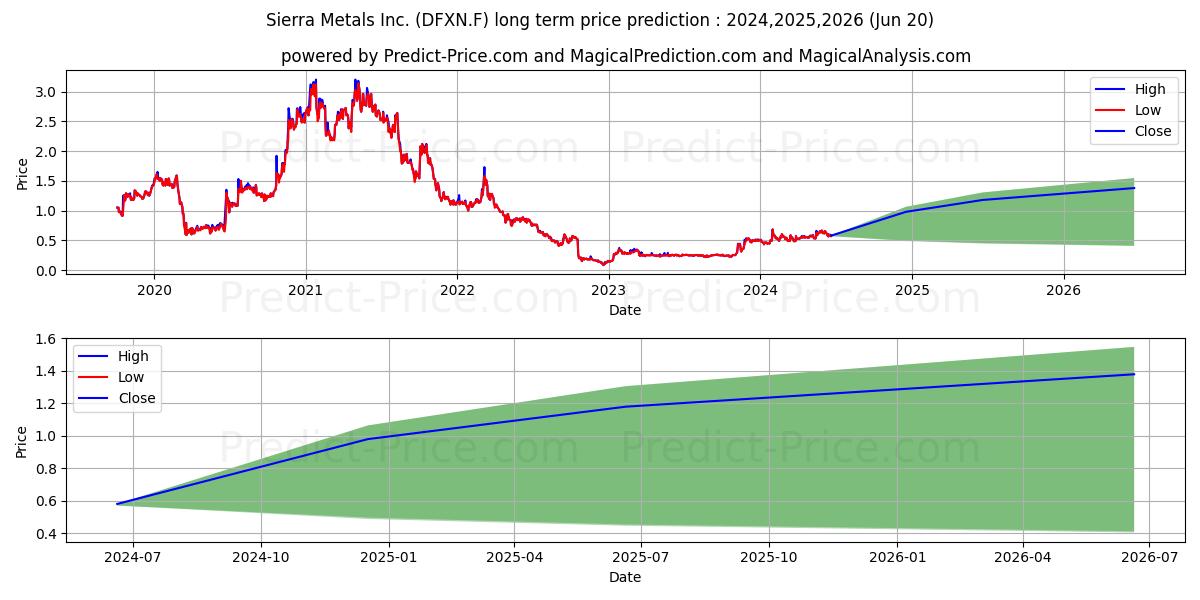 SIERRA METALS INC. stock long term price prediction: 2024,2025,2026|DFXN.F: 1.0173