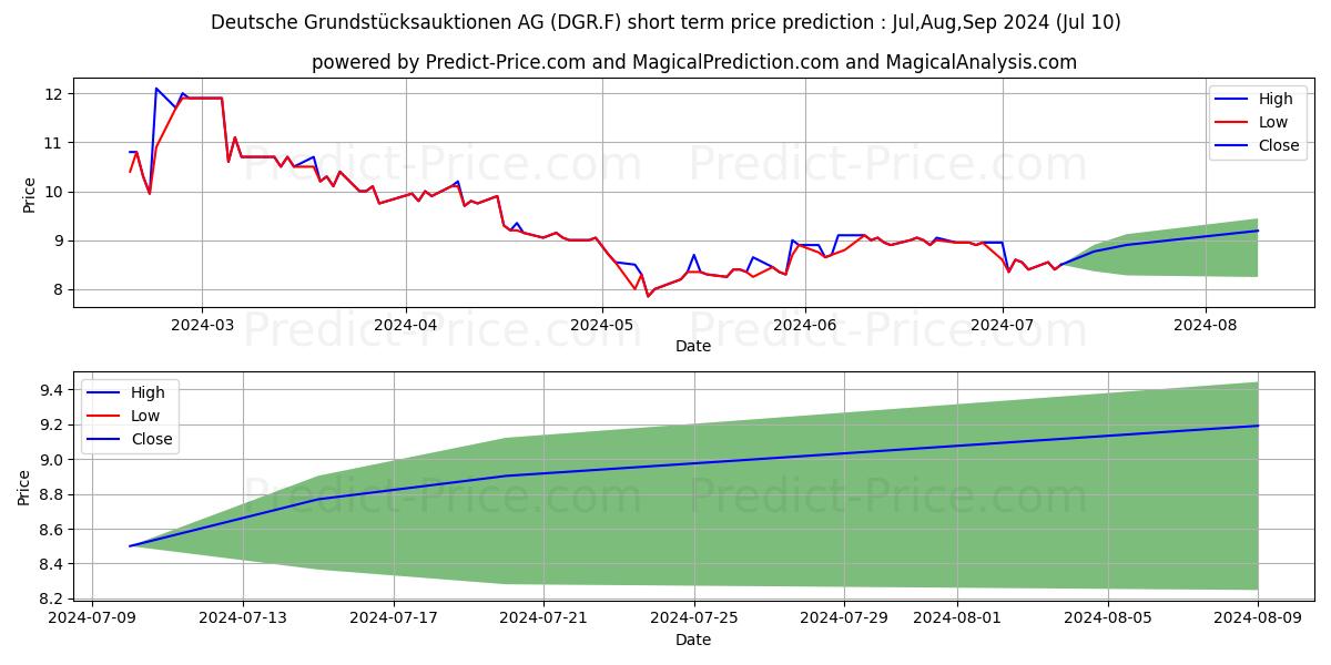 DT.GRUNDST.AUKT.AG stock short term price prediction: Jul,Aug,Sep 2024|DGR.F: 8.94