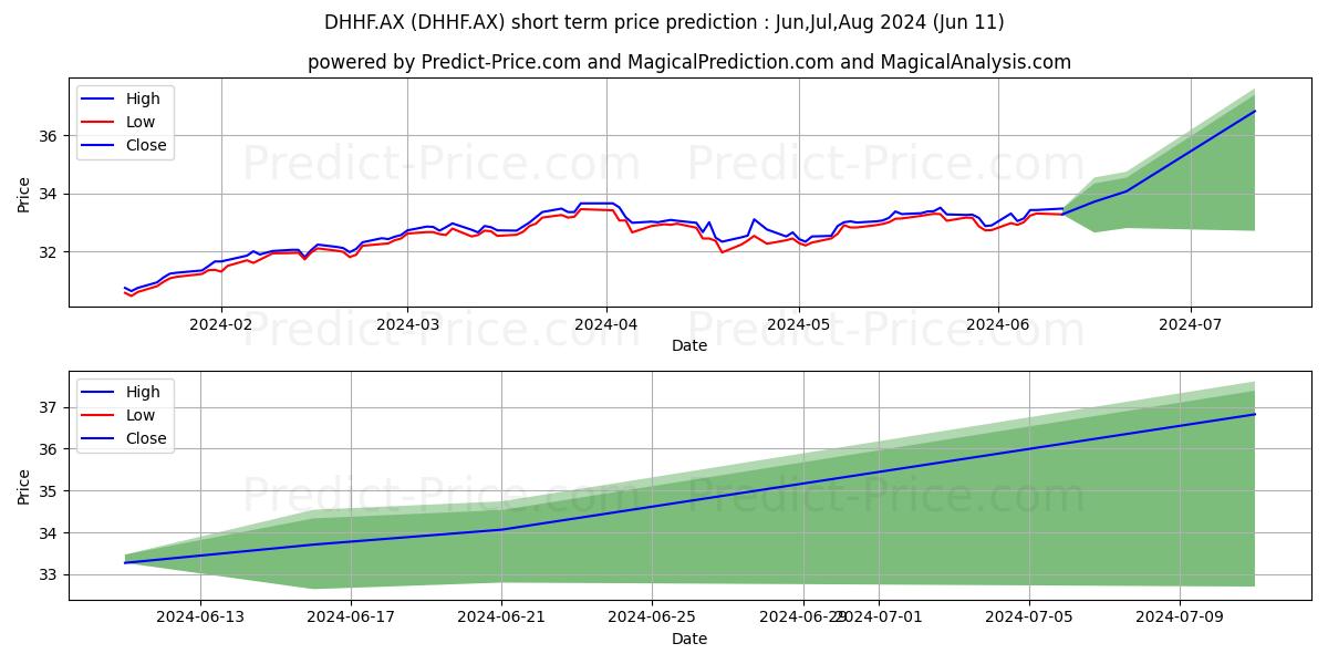BETA DHHF ETF UNITS stock short term price prediction: May,Jun,Jul 2024|DHHF.AX: 50.04