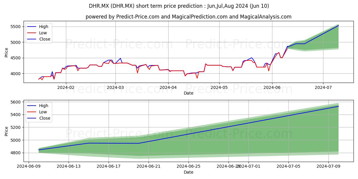 DANAHER CORP stock short term price prediction: May,Jun,Jul 2024|DHR.MX: 6,082.5530762672424316406250000000000