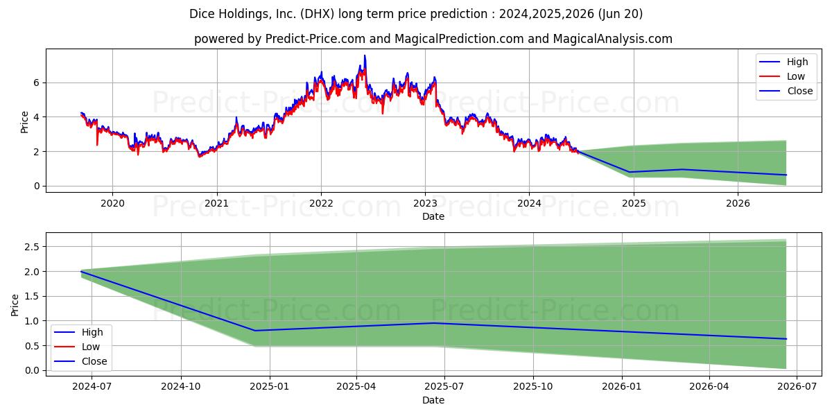 DHI Group, Inc. stock long term price prediction: 2024,2025,2026|DHX: 3.58