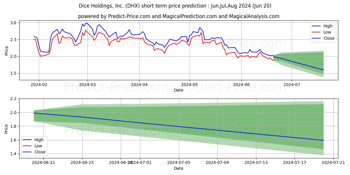DHI Group, Inc. stock short term price prediction: May,Jun,Jul 2024|DHX: 3.58