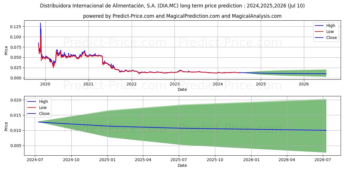 DISTRIBUIDORA INTERNACIONAL DE  stock long term price prediction: 2024,2025,2026|DIA.MC: 0.0175