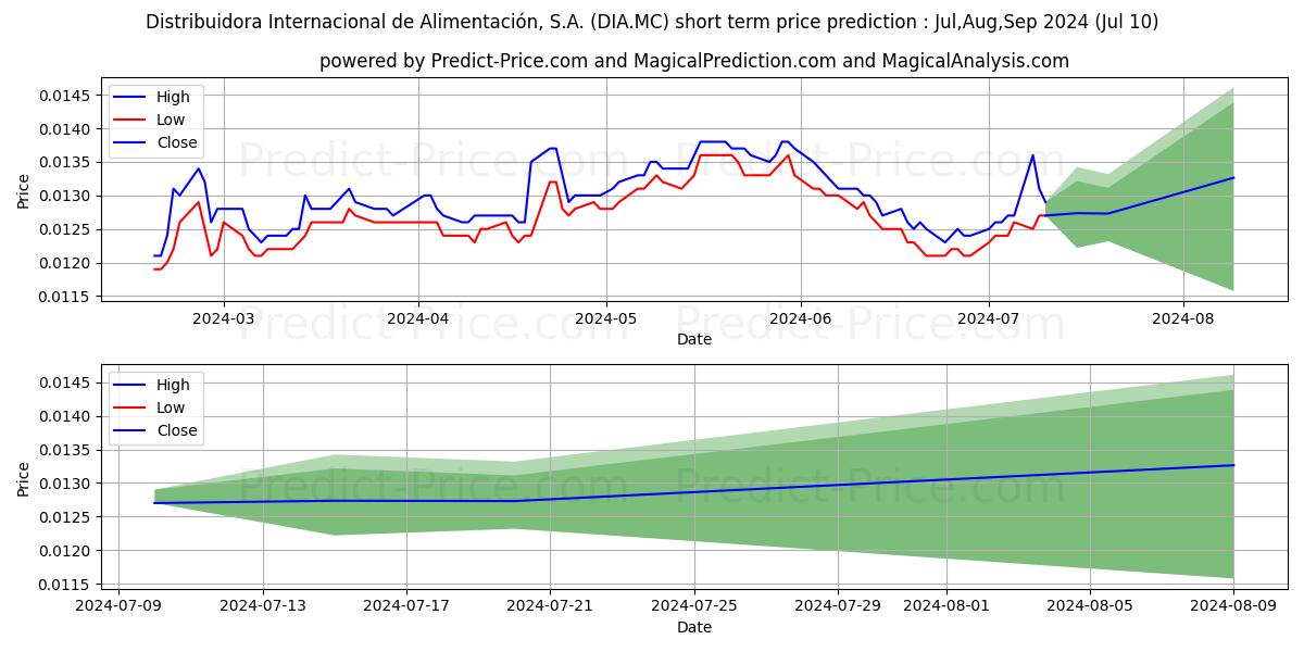 DISTRIBUIDORA INTERNACIONAL DE  stock short term price prediction: Jul,Aug,Sep 2024|DIA.MC: 0.018