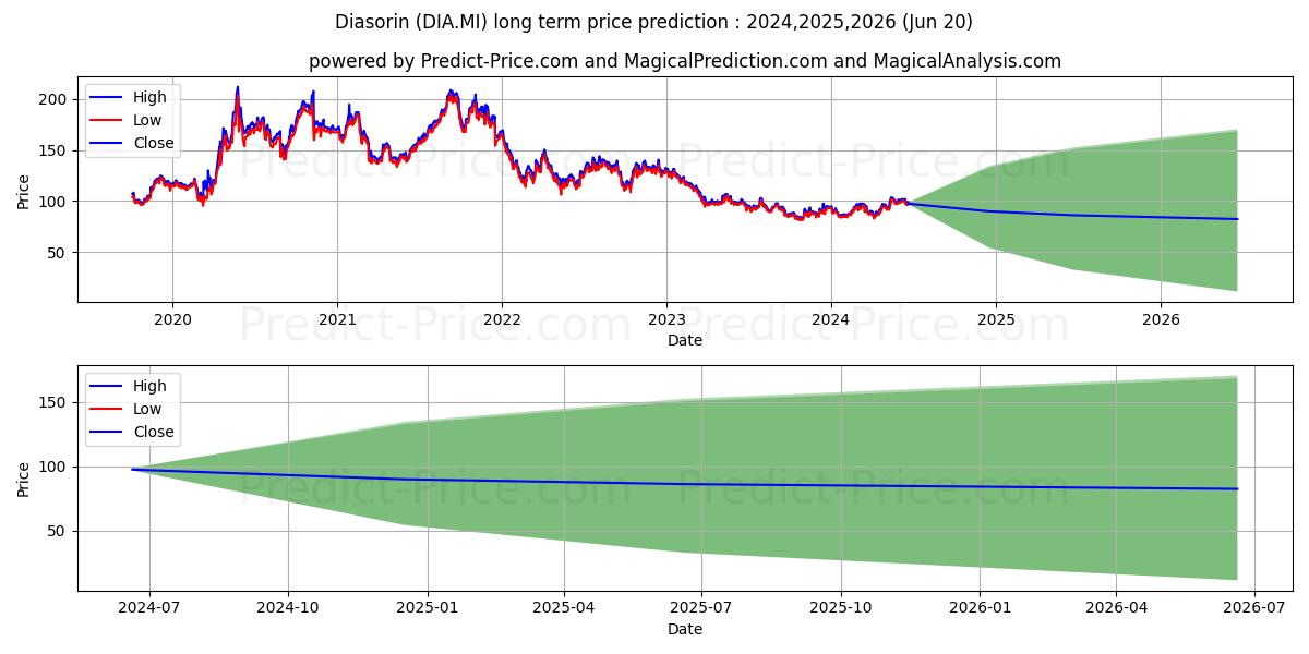 DIASORIN stock long term price prediction: 2024,2025,2026|DIA.MI: 118.6689