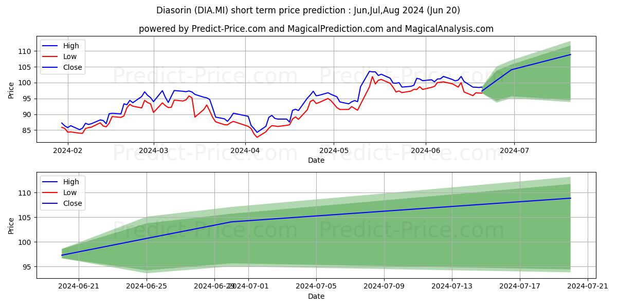 DIASORIN stock short term price prediction: May,Jun,Jul 2024|DIA.MI: 118.67