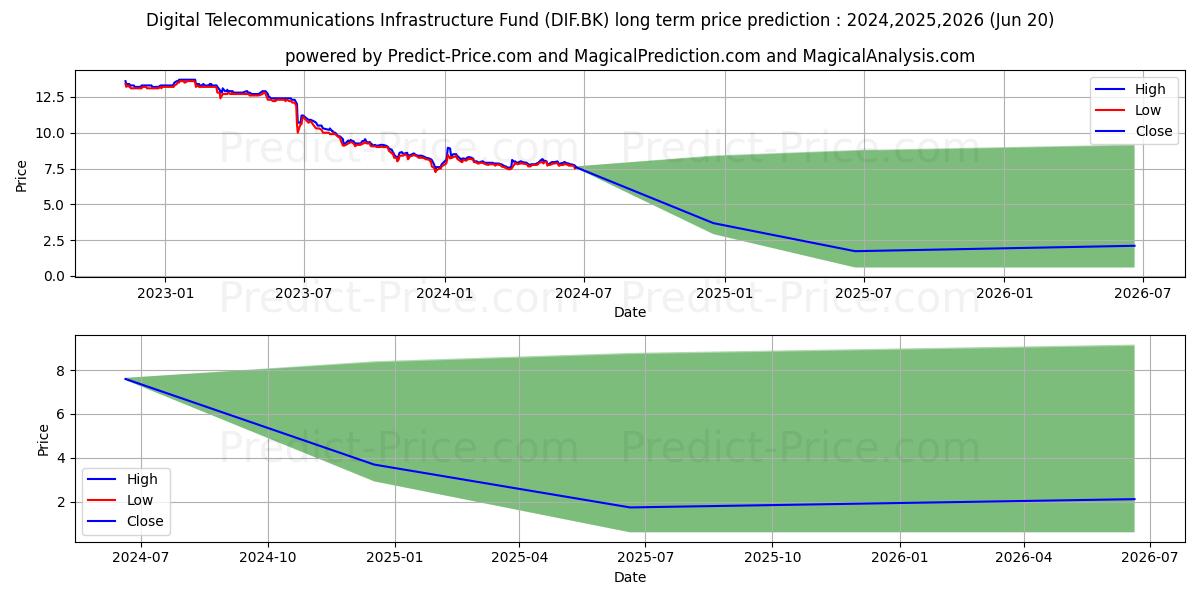 DIGITAL TELECOMMUNICATIONS stock long term price prediction: 2024,2025,2026|DIF.BK: 8.7411
