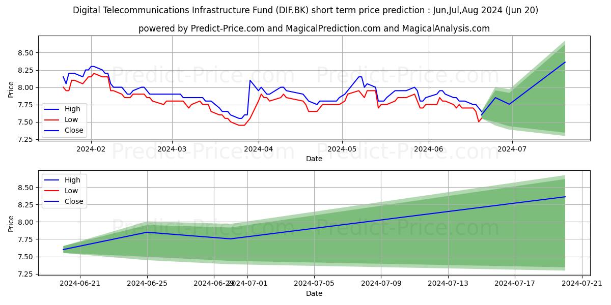 DIGITAL TELECOMMUNICATIONS stock short term price prediction: Jul,Aug,Sep 2024|DIF.BK: 8.74