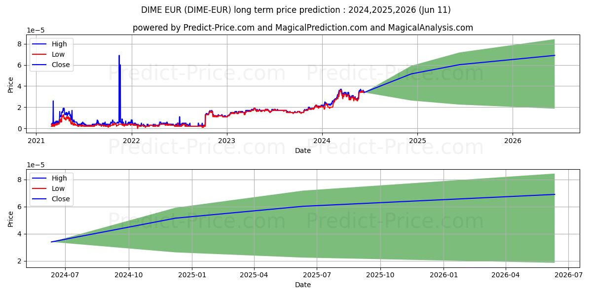 Dimecoin EUR long term price prediction: 2024,2025,2026|DIME-EUR: 0.0001