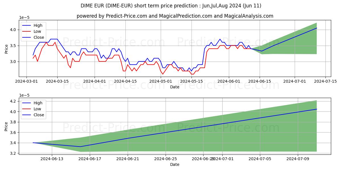 Dimecoin EUR short term price prediction: May,Jun,Jul 2024|DIME-EUR: 0.000056