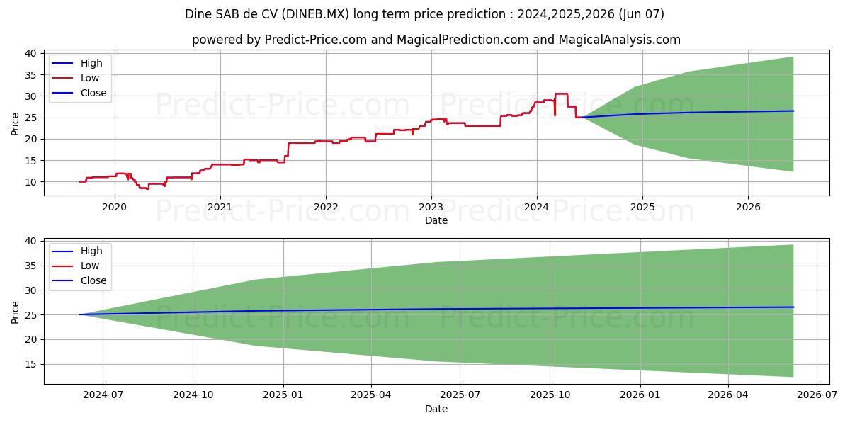 DINE S.A.B. DE C.V. stock long term price prediction: 2024,2025,2026|DINEB.MX: 44.3849