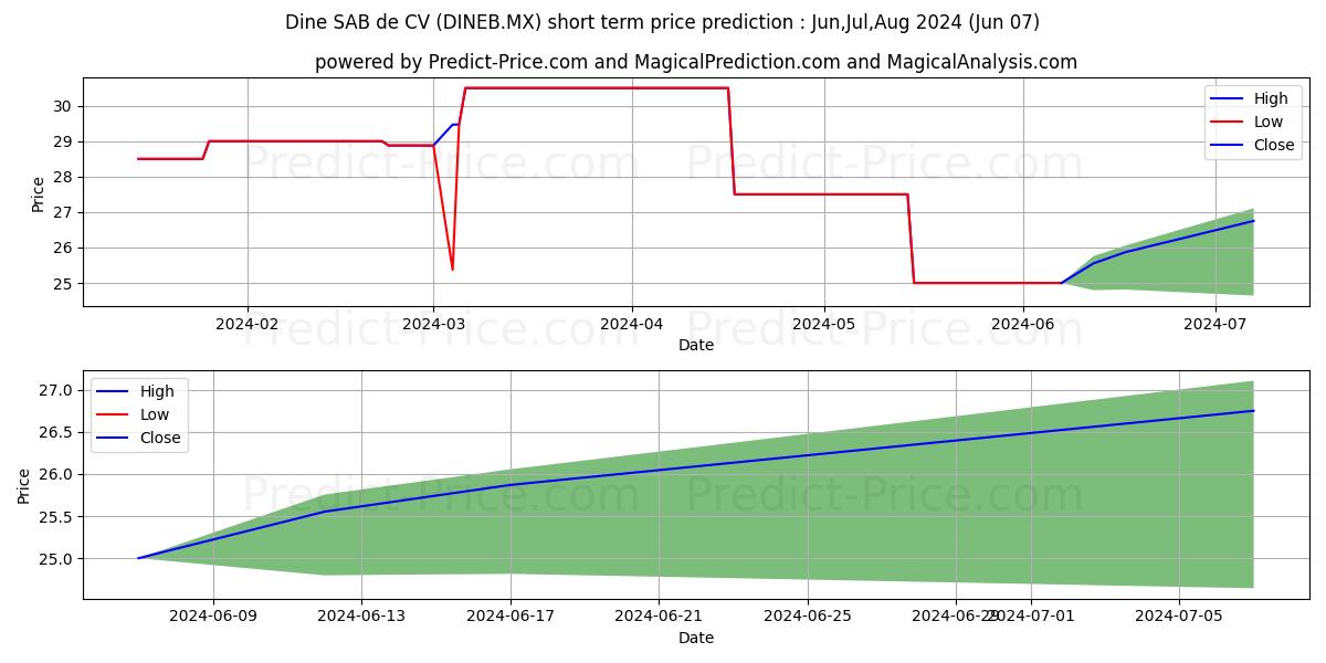 DINE S.A.B. DE C.V. stock short term price prediction: May,Jun,Jul 2024|DINEB.MX: 44.38