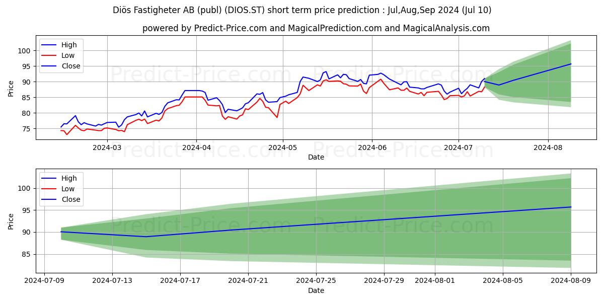 Dis Fastigheter AB stock short term price prediction: Jul,Aug,Sep 2024|DIOS.ST: 144.53