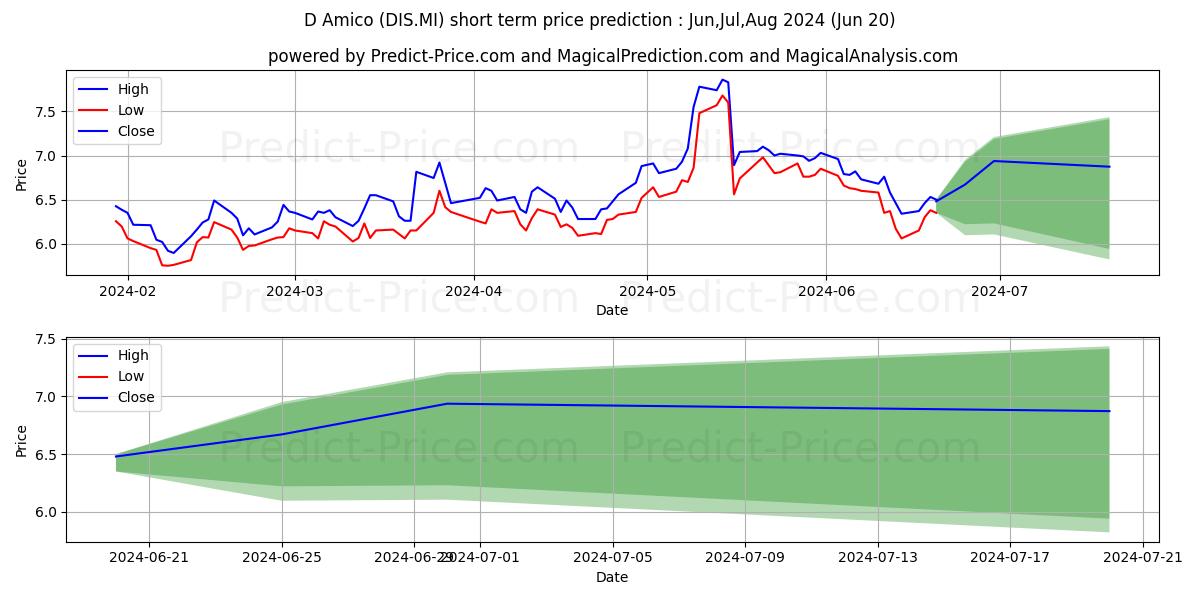 D'AMICO stock short term price prediction: May,Jun,Jul 2024|DIS.MI: 11.76