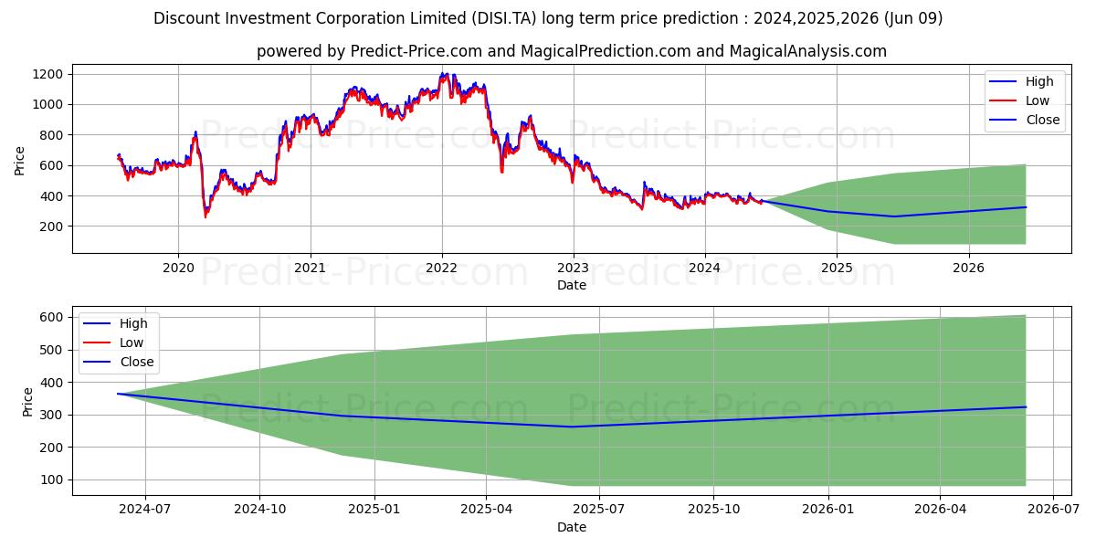 DISCOUNT INV CORP stock long term price prediction: 2024,2025,2026|DISI.TA: 511.4186