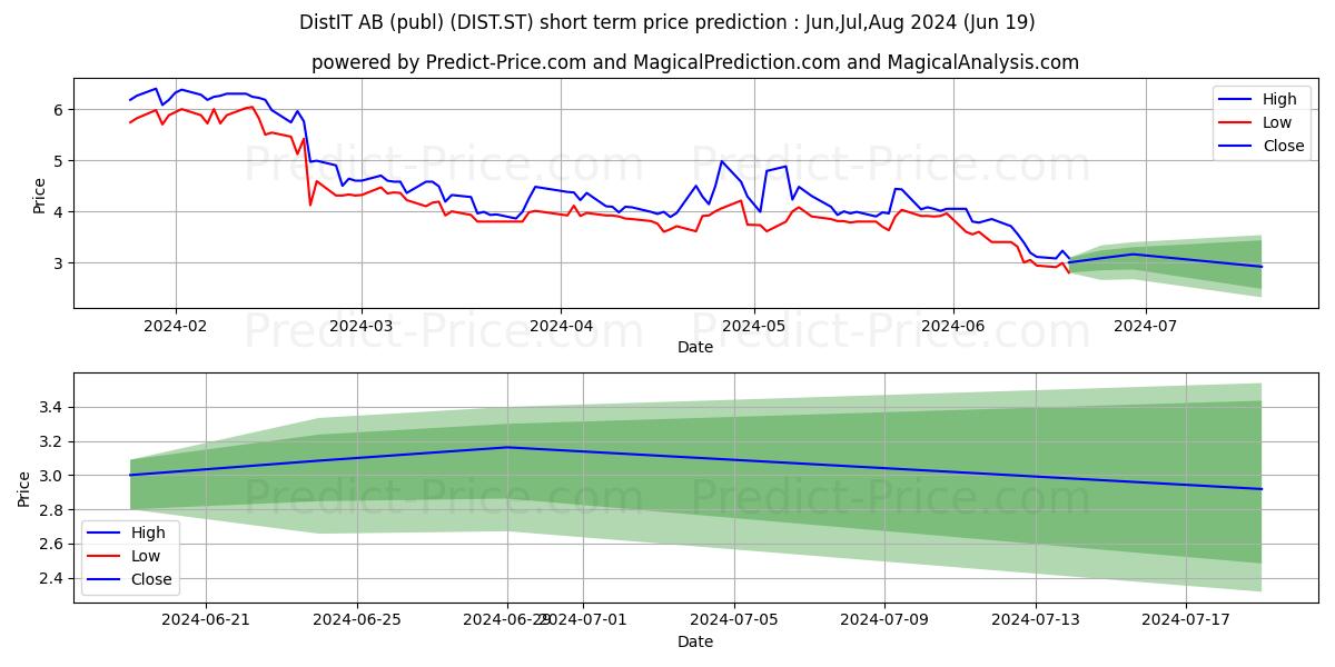 DistIT AB stock short term price prediction: May,Jun,Jul 2024|DIST.ST: 5.28