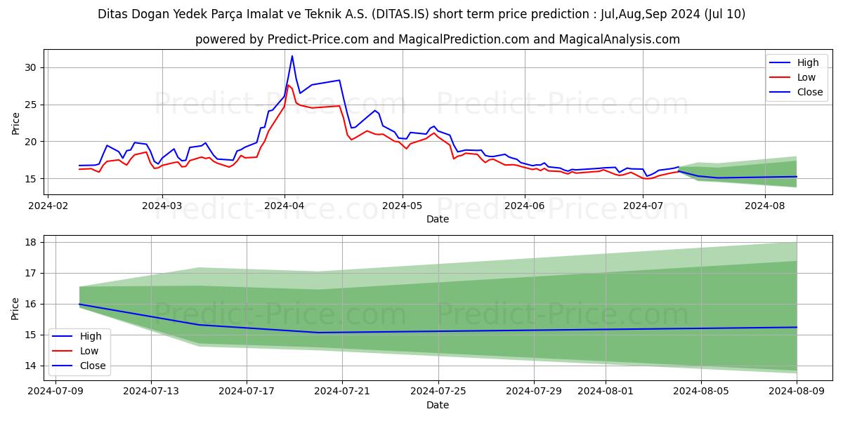DITAS DOGAN stock short term price prediction: Jul,Aug,Sep 2024|DITAS.IS: 27.44