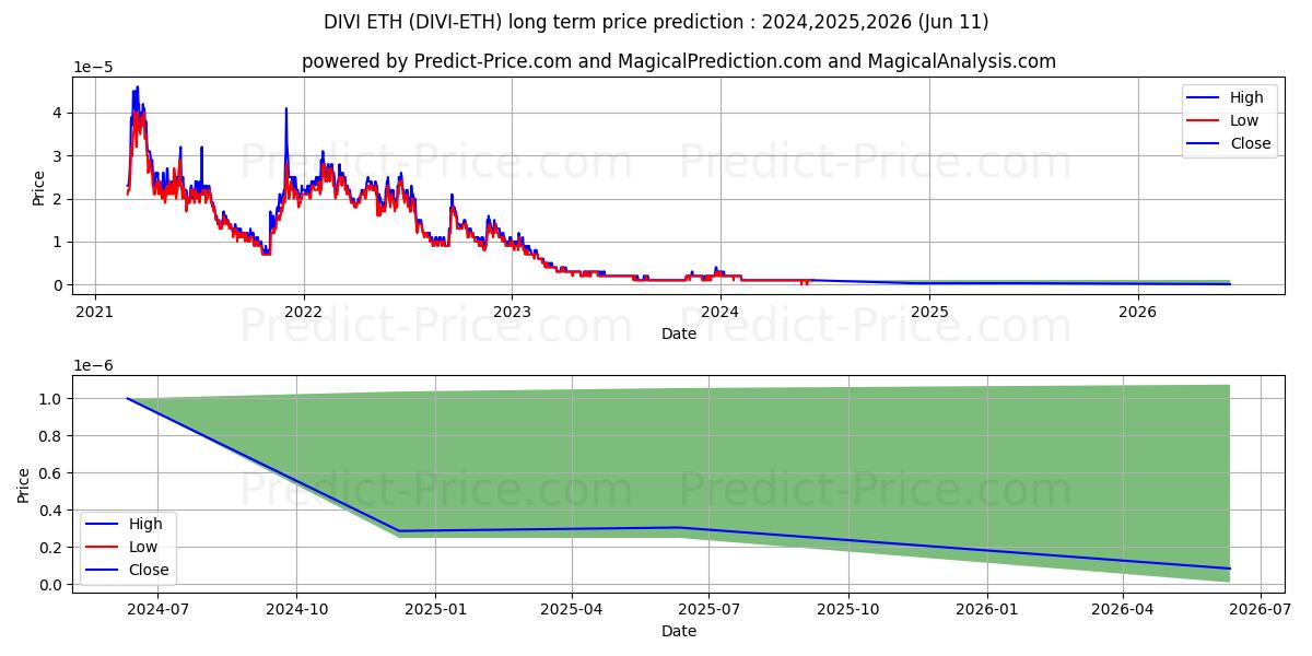 Divi ETH long term price prediction: 2024,2025,2026|DIVI-ETH: 0