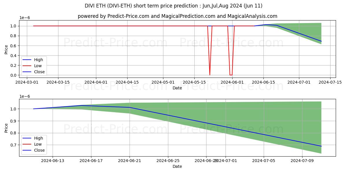 Divi ETH short term price prediction: May,Jun,Jul 2024|DIVI-ETH: 0.00000115