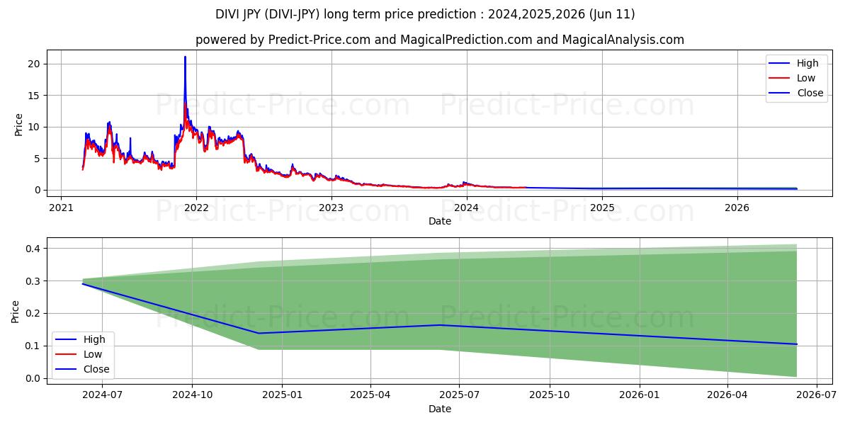 Divi JPY long term price prediction: 2024,2025,2026|DIVI-JPY: 0.3941