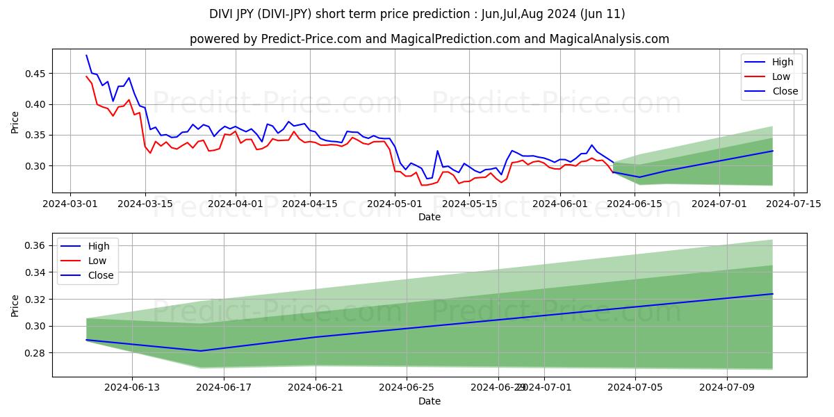 Divi JPY short term price prediction: May,Jun,Jul 2024|DIVI-JPY: 0.39