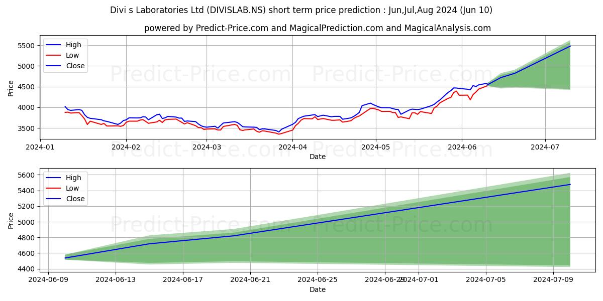 DIVI'S LABORATORIE stock short term price prediction: May,Jun,Jul 2024|DIVISLAB.NS: 5,746.61