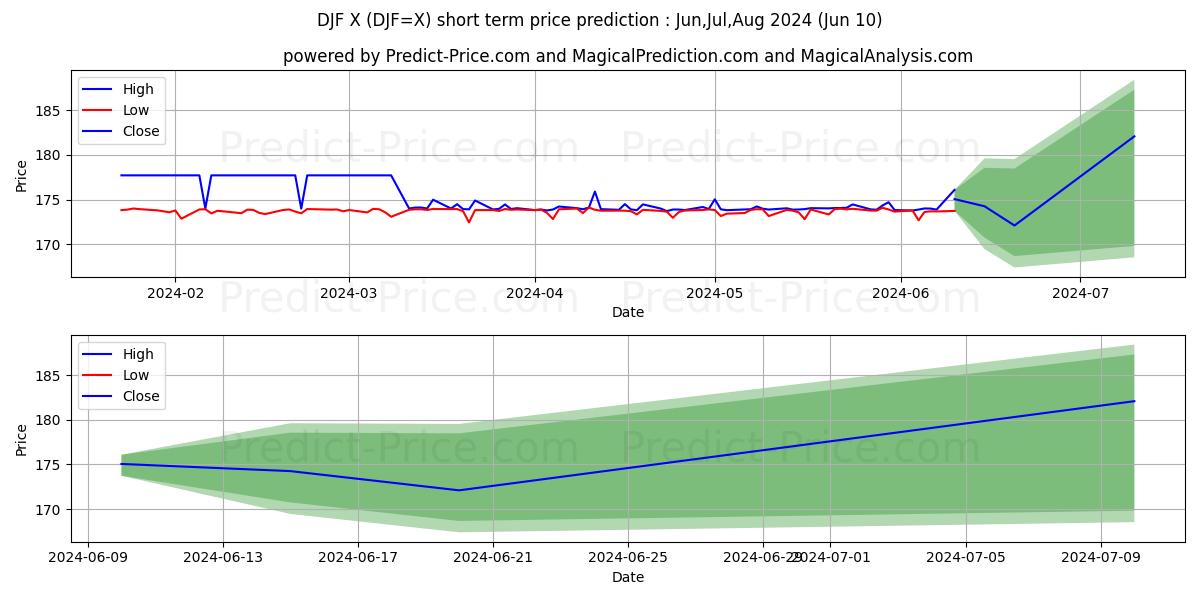 USD/DJF short term price prediction: May,Jun,Jul 2024|DJF=X: 206.50