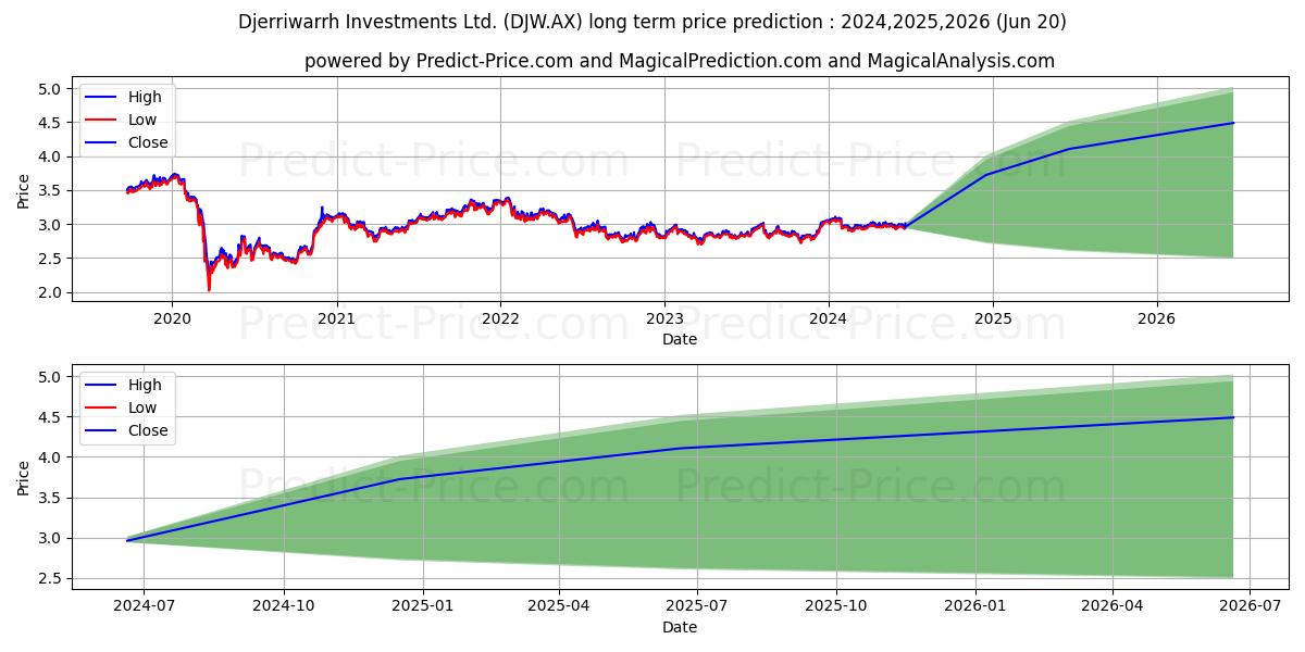 DJW INVEST FPO stock long term price prediction: 2024,2025,2026|DJW.AX: 4.0854
