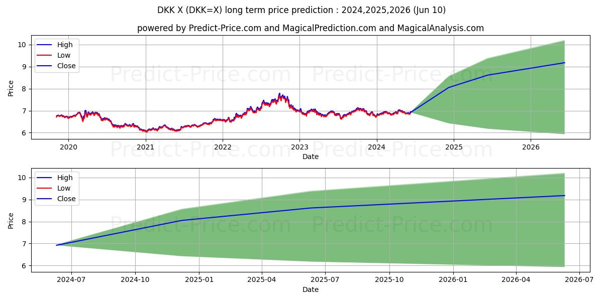 USD/DKK long term price prediction: 2024,2025,2026|DKK=X: 8.3408