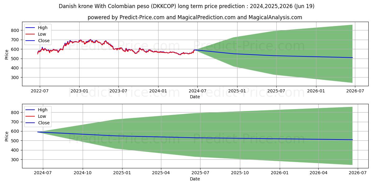 Danish krone With Colombian peso stock long term price prediction: 2024,2025,2026|DKKCOP(Forex): 635.2625