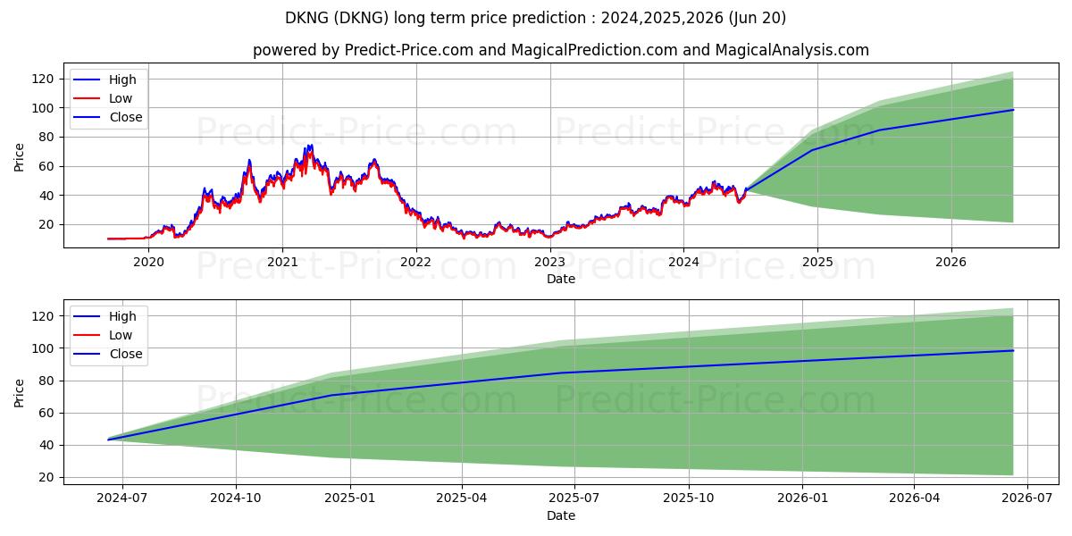 Прогноз долгосрочной цены акций DraftKings Inc.: 2024,2025,2026|DKNG: 84.32