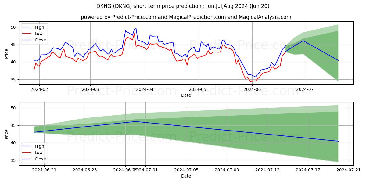 Краткосрочный прогноз цены акции DraftKings Inc.: Jul,Aug,Sep 2024|DKNG: 84.320