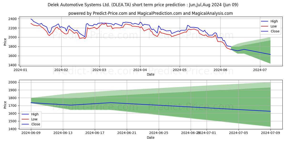 DELEK AUTOMOTIVE S stock short term price prediction: May,Jun,Jul 2024|DLEA.TA: 2,861.6198730468750000000000000000000