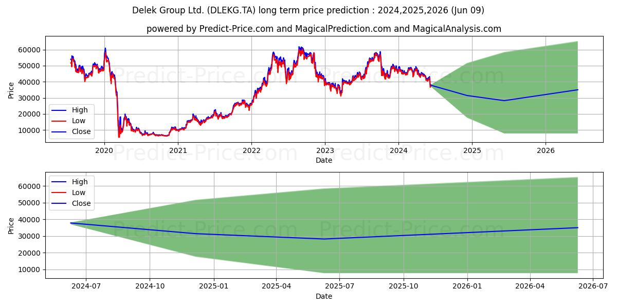 DELEK GROUP stock long term price prediction: 2024,2025,2026|DLEKG.TA: 71873.6655