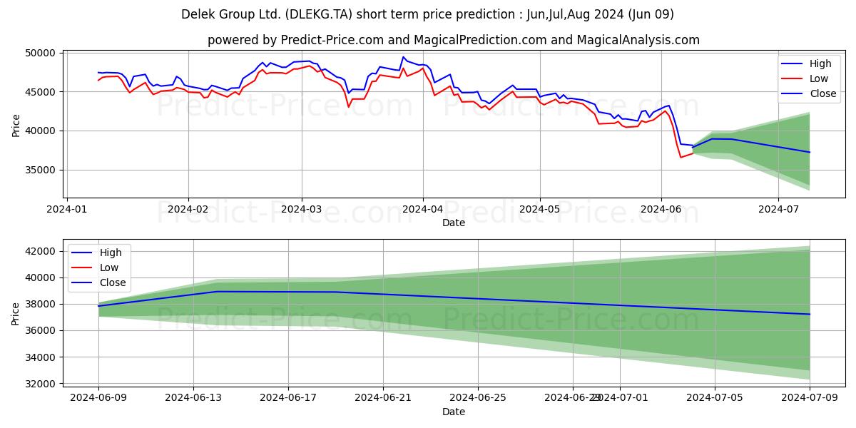 DELEK GROUP stock short term price prediction: May,Jun,Jul 2024|DLEKG.TA: 71,873.6655092239379882812500000000000